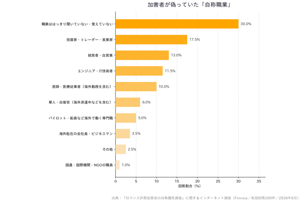 加害者が偽っていた「自称職業」