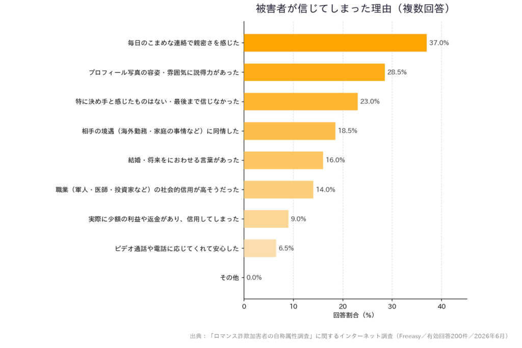 被害者が信じてしまった理由