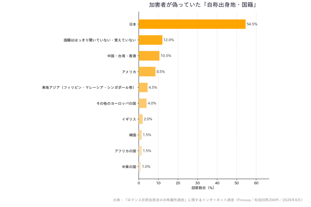 加害者が偽っていた「自称出身地・国籍」