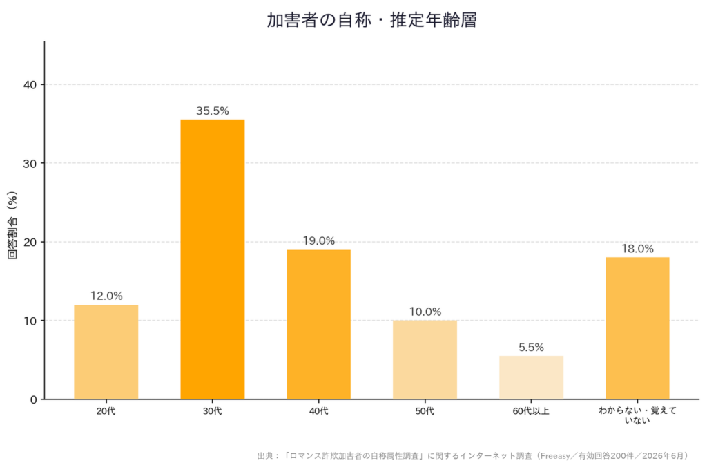 加害者の自称・推定年齢層