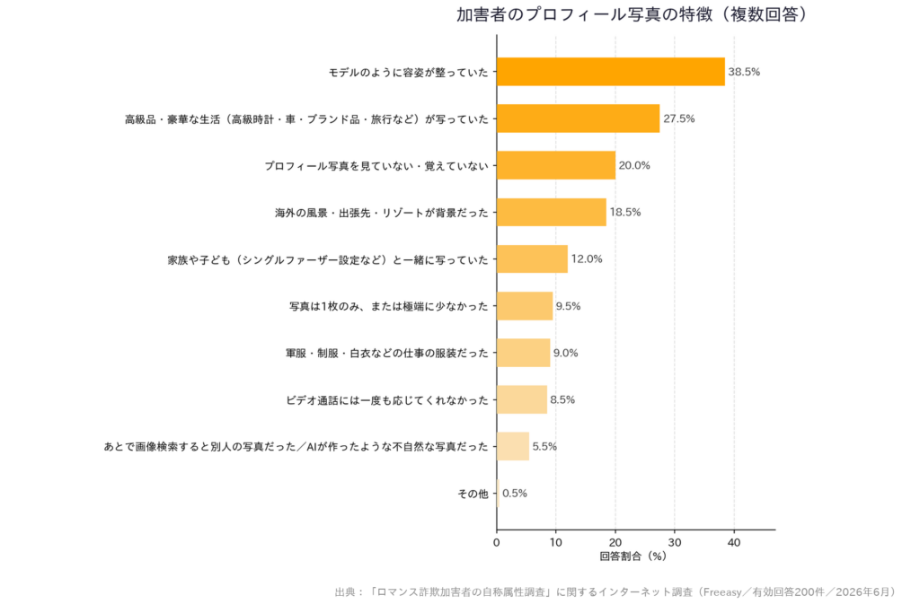 加害者のプロフィール写真の特徴