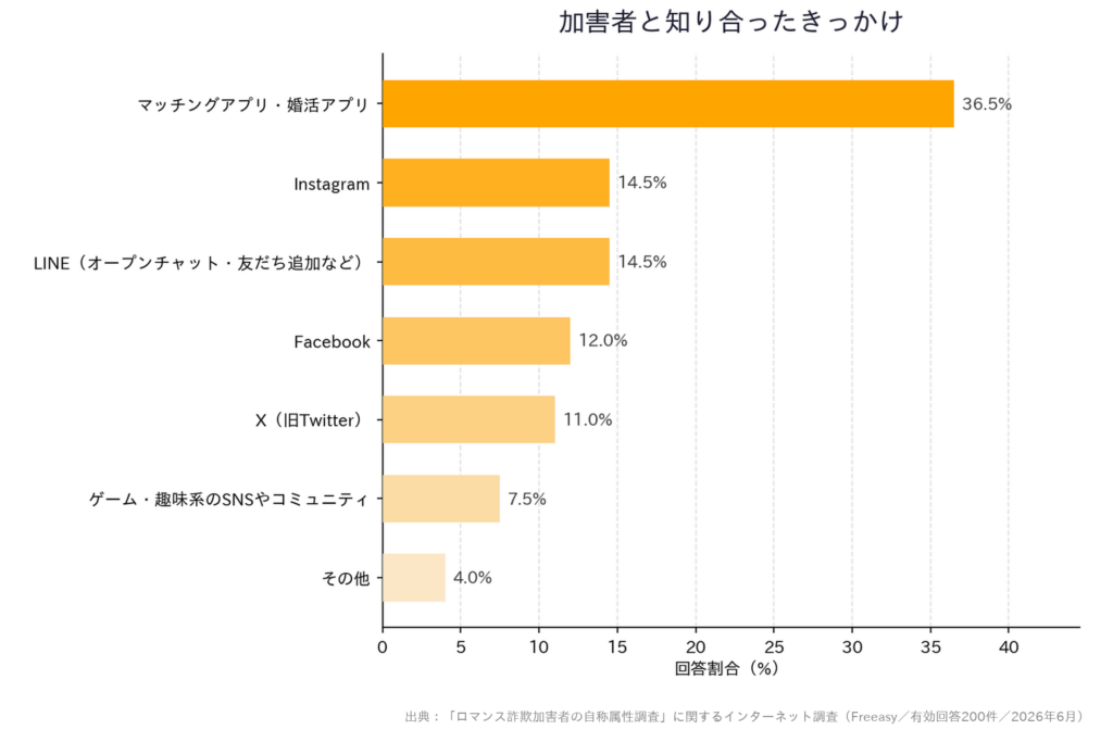 加害者と知り合ったきっかけ
