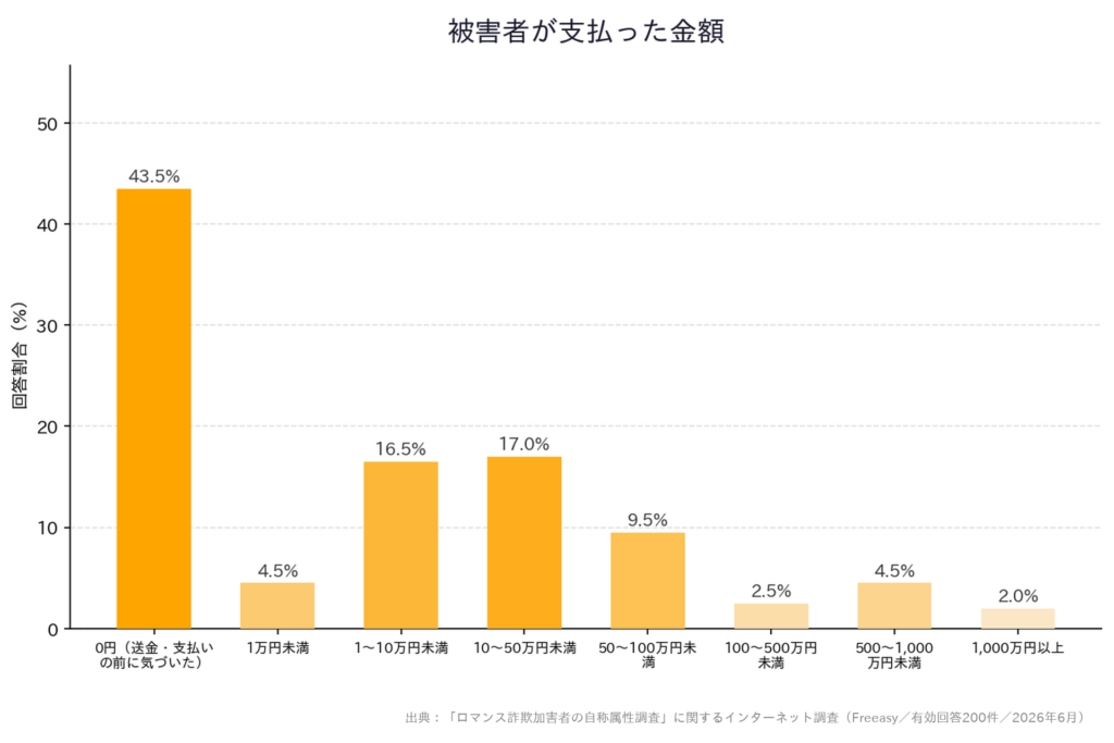 被害者が支払った金額