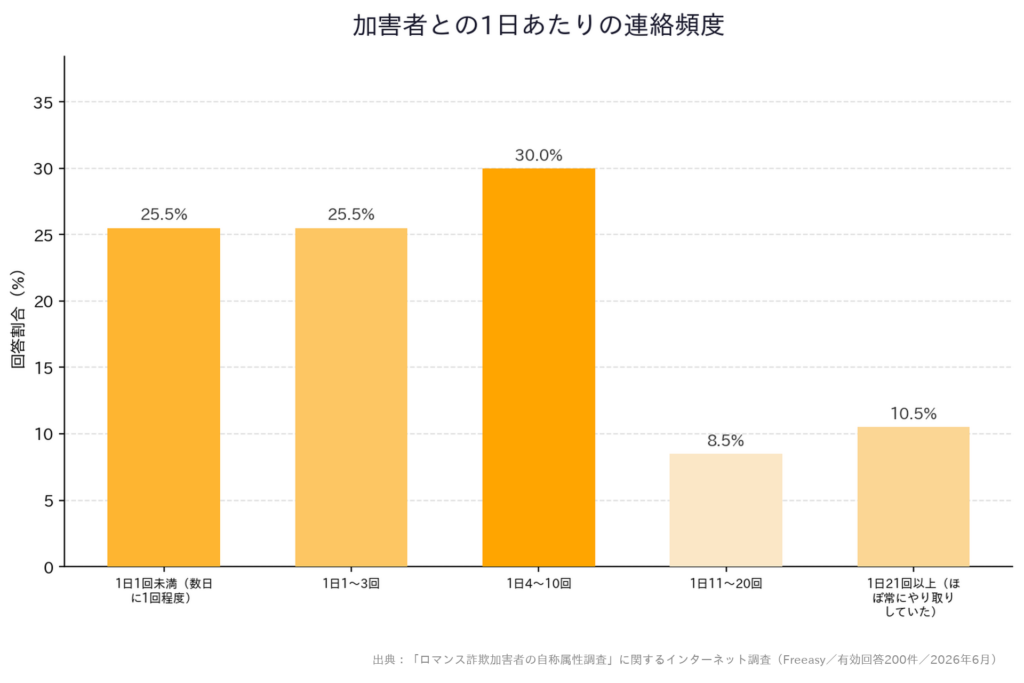 加害者との1日あたりの連絡頻度