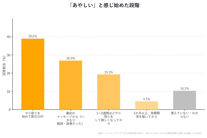 「あやしい」と感じ始めた段階グラフ