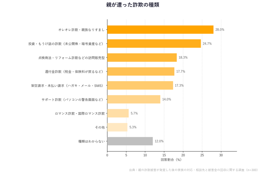 親が遭った詐欺の種類グラフ