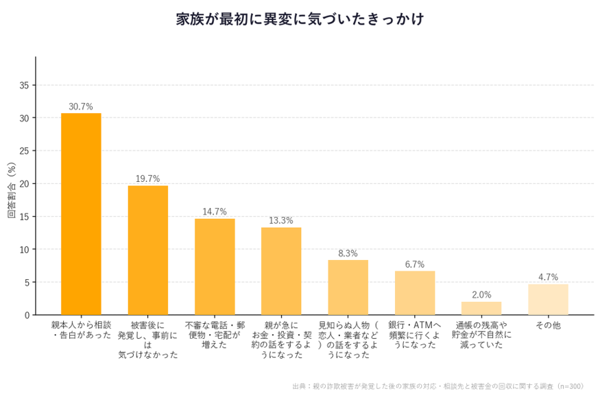家族が最初に異変に気づいたきっかけグラフ