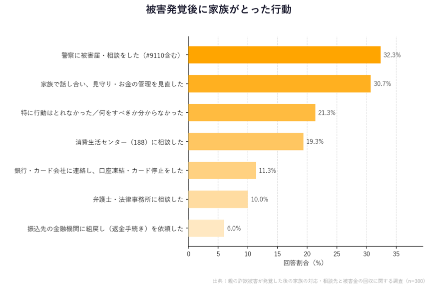 被害発覚後に家族がとった行動グラフ