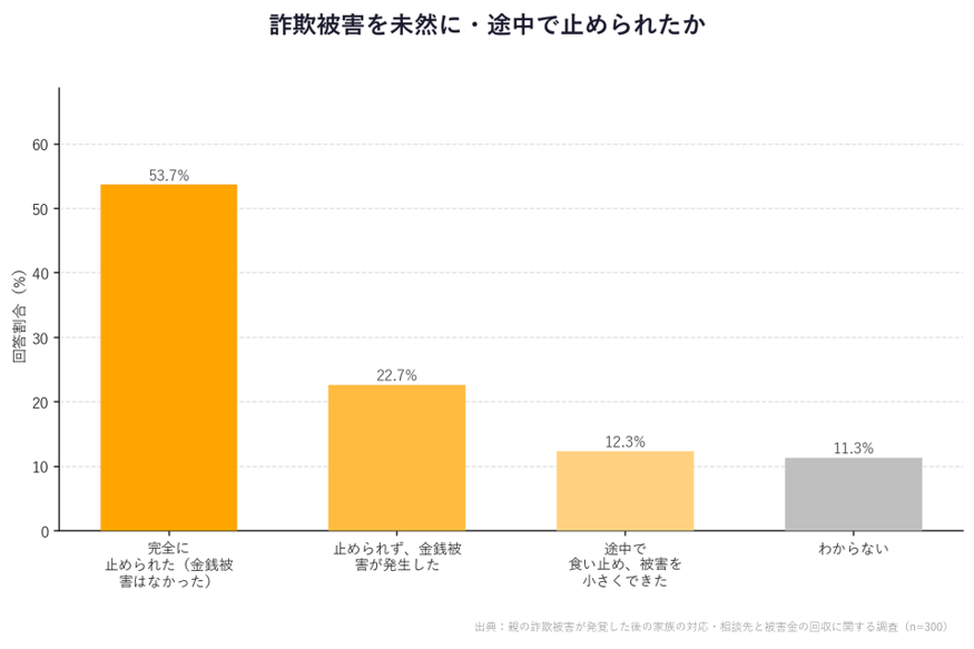 詐欺被害を未然に・途中で止められたかグラフ