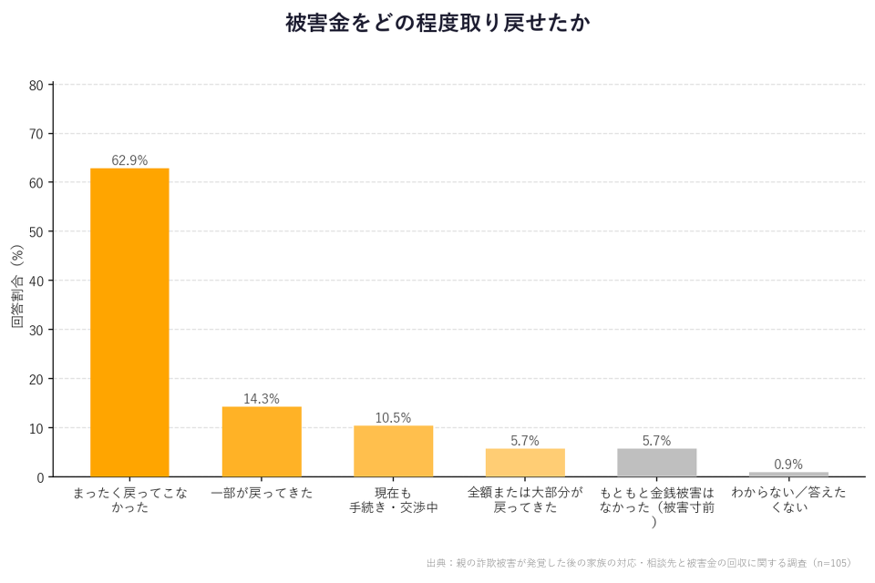 被害金をどの程度取り戻せたかグラフ