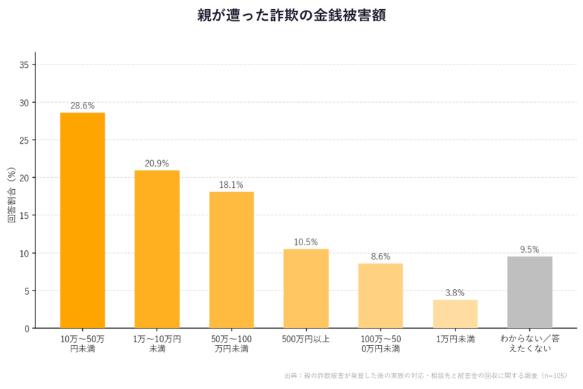 親が遭った詐欺の金銭被害額グラフ
