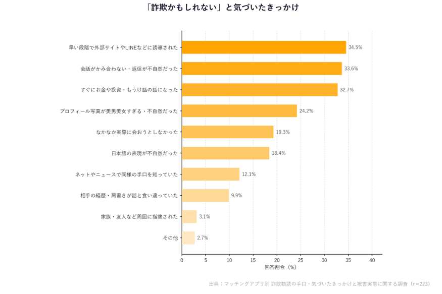 「詐欺かもしれない」と気づいたきっかけグラフ