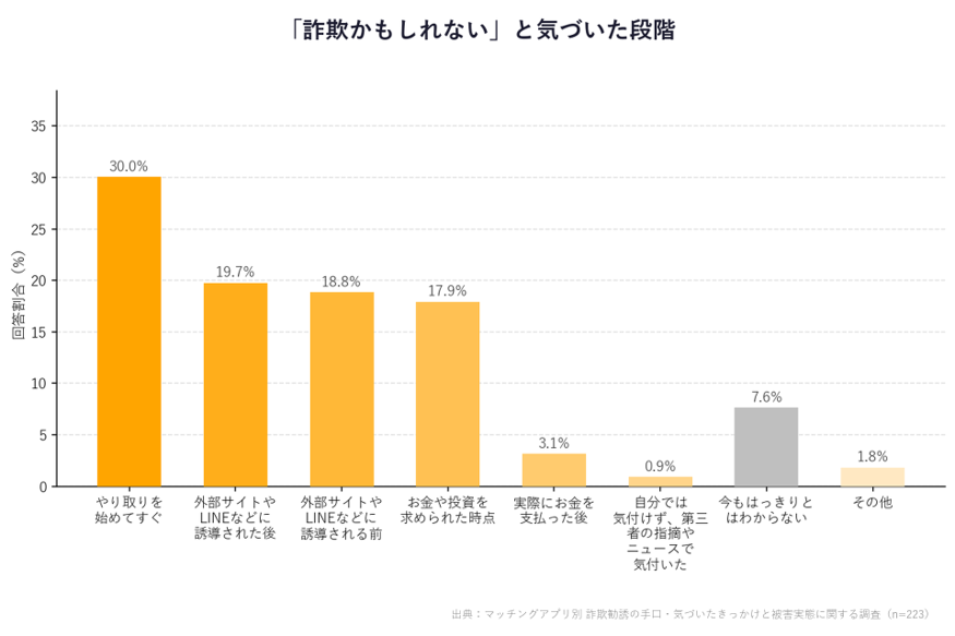 「詐欺かもしれない」と気づいた段階グラフ