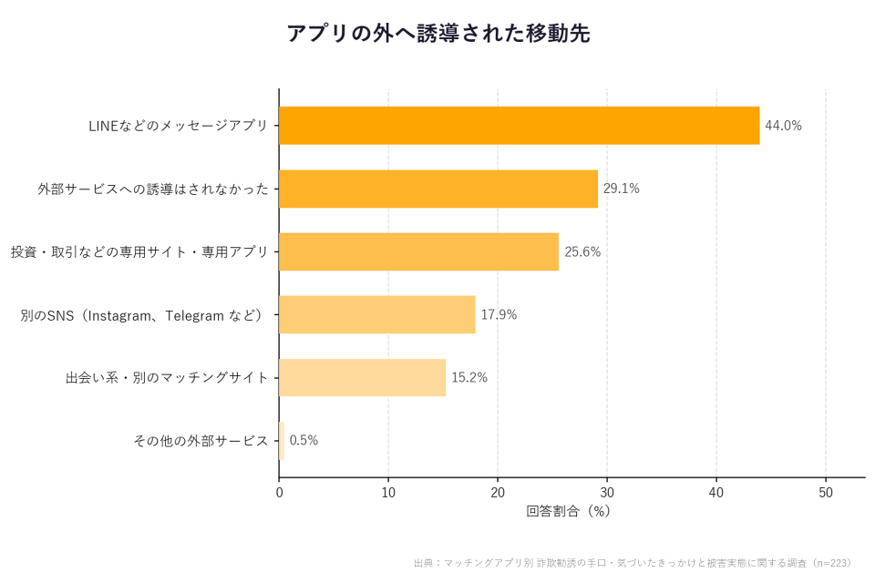 アプリの外へ誘導された移動先グラフ