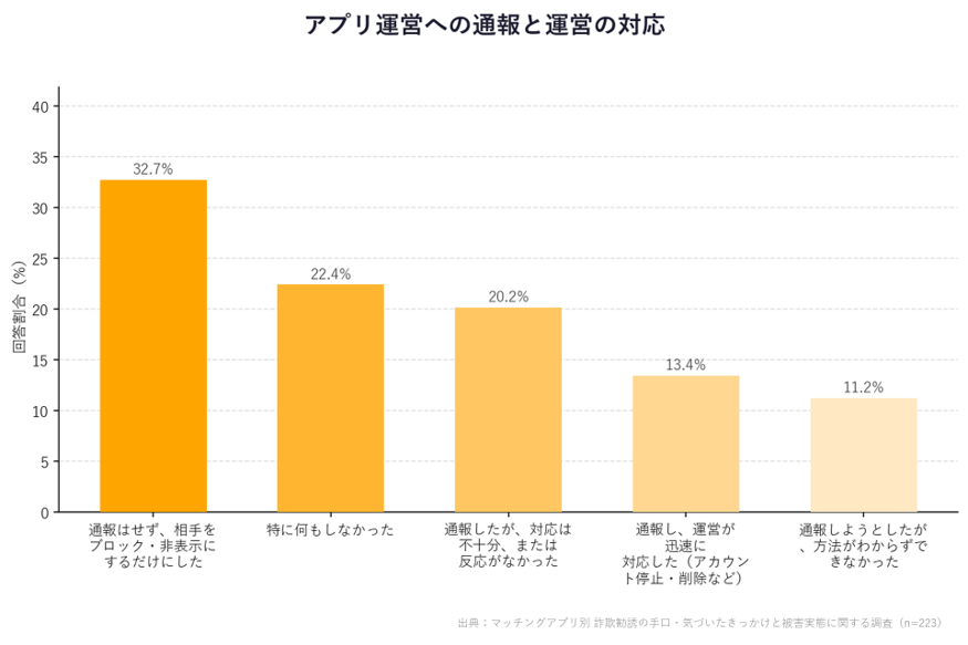アプリ運営への通報と運営の対応グラフ