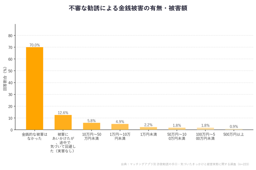 不審な勧誘による金銭被害の有無・被害額グラフ