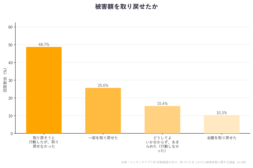 被害額を取り戻せたかグラフ