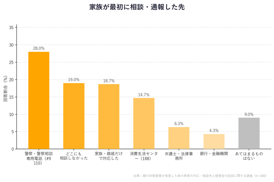 家族が最初に相談・通報した先グラフ