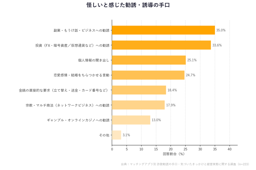 怪しいと感じた勧誘・誘導の手口グラフ